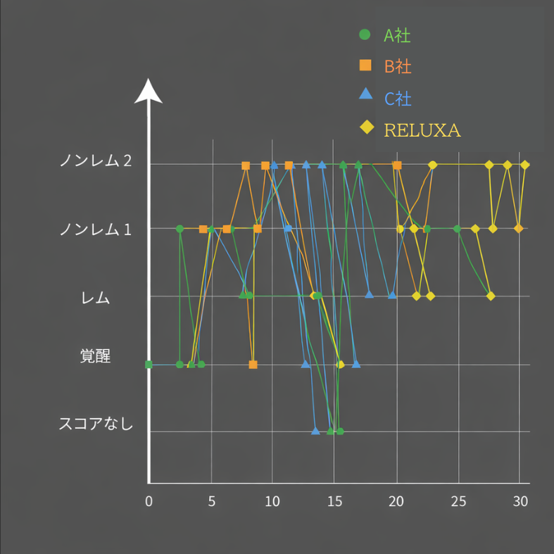 【100名様限定　30％OFF】　RELUXA　スマートアイマスク　Bluetooth付き